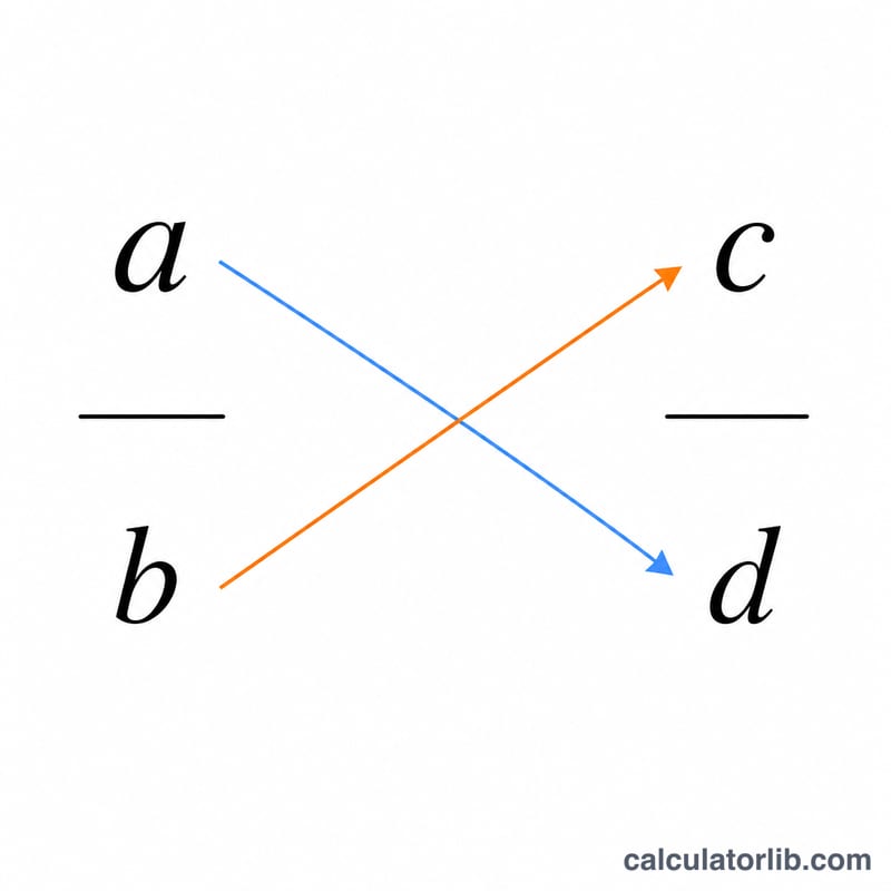 2つの分数 a/b と c/d をたすき掛けで比較