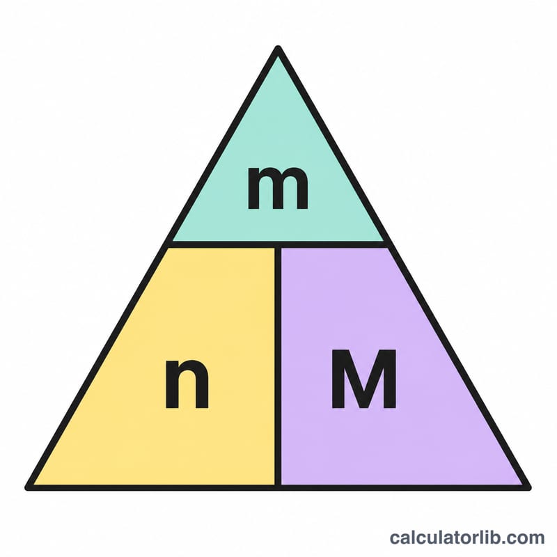 Triangle diagram showing the relationship between n, m, and M