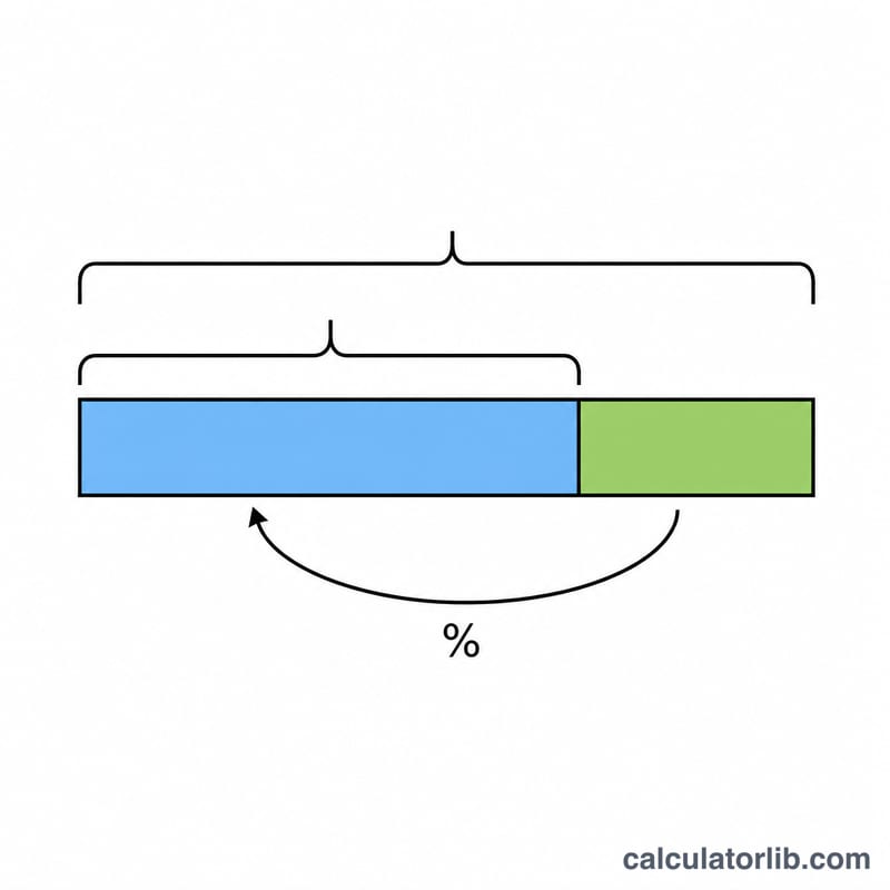 Bar diagram showing cost plus profit equals price, with markup measured against cost