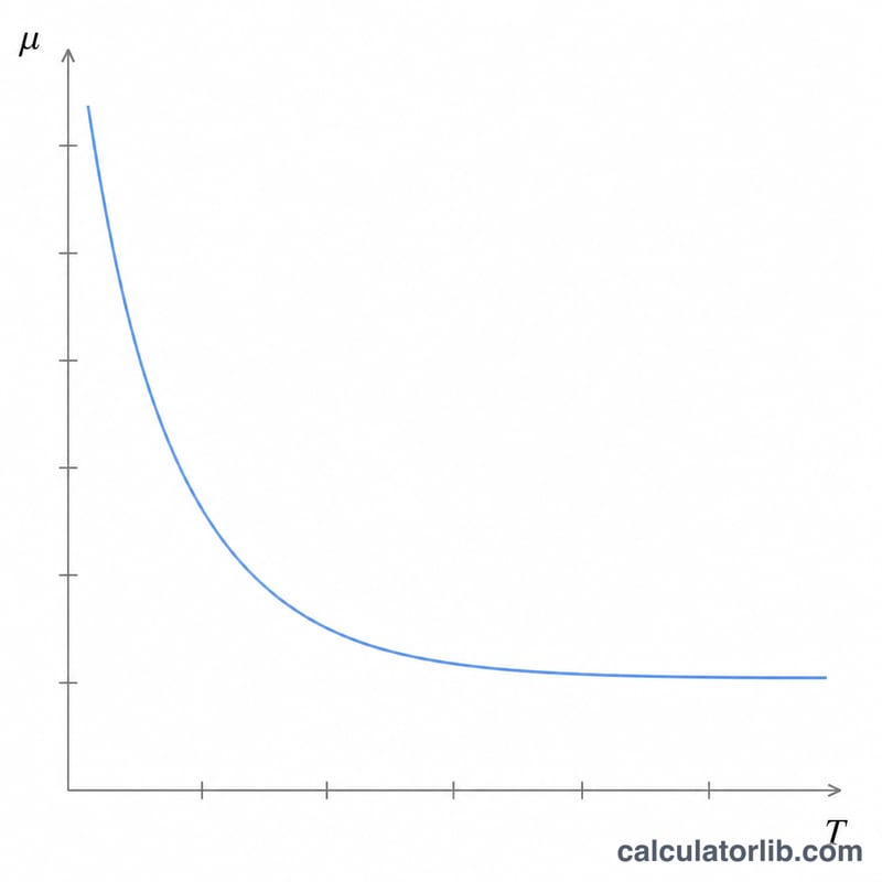 Curve showing water dynamic viscosity decreasing as temperature increases