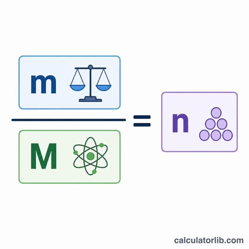 Diagram showing mass divided by molar mass equals moles