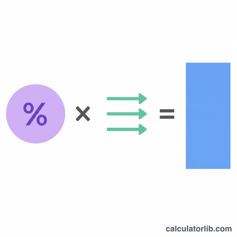 Reach percentage multiplied by frequency equals gross rating points