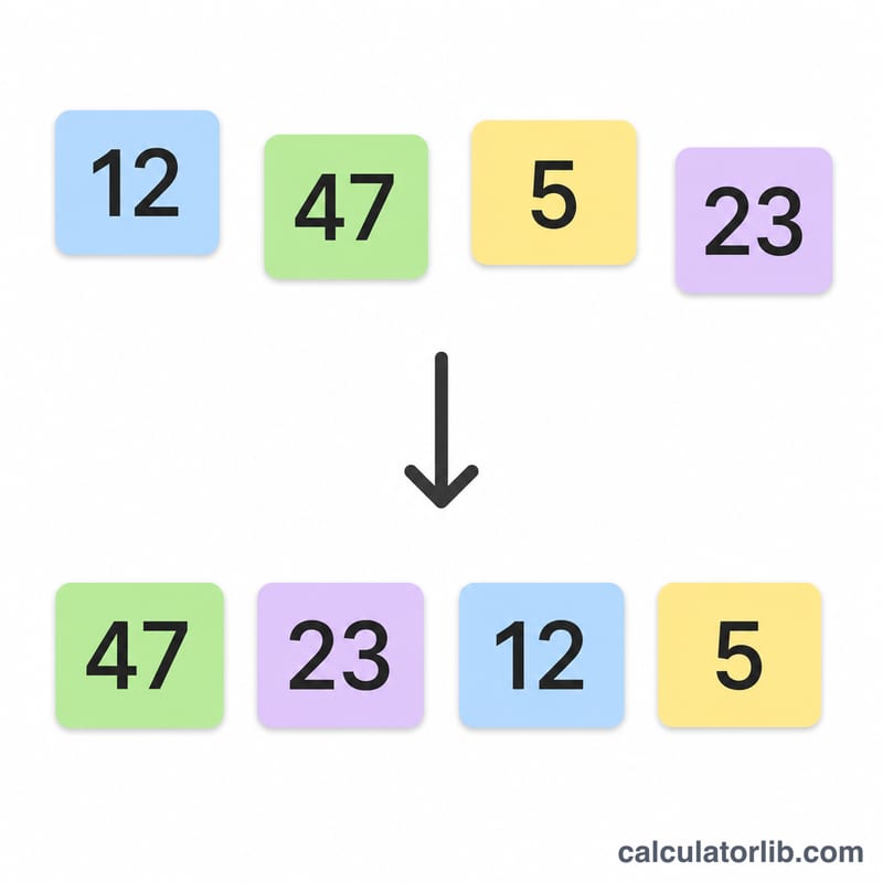 順不同の数字が大きいものから小さいものへ降順に並べ替えられている様子