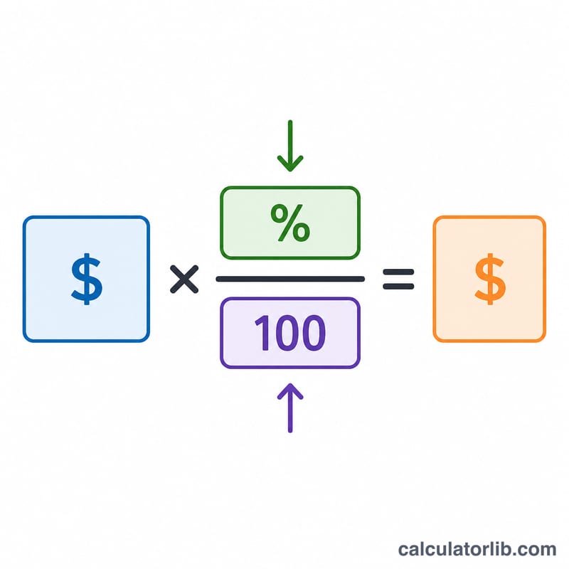 Diagram showing price times rate divided by 100 equals tax amount