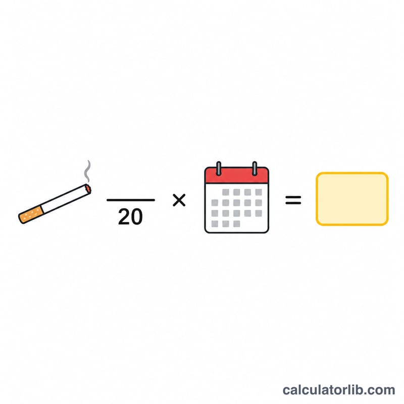 Diagram showing cigarettes per day divided by twenty multiplied by years equals pack-years