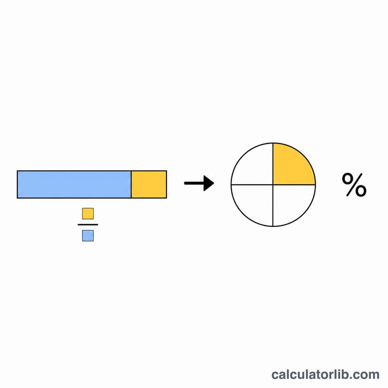 A shaded part within a whole bar converting to a pie chart and percent symbol
