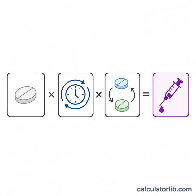 Flat diagram showing dose times doses per day times conversion factor equals MME per day
