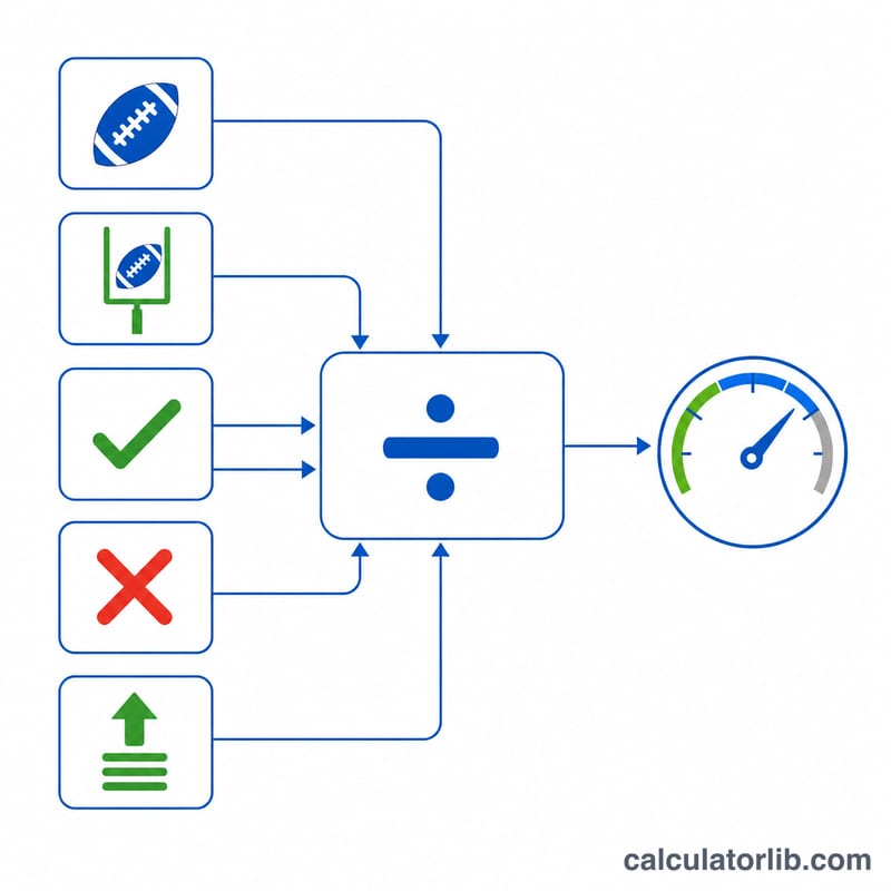 Diagram showing five passing inputs feeding into the NCAA passer rating formula