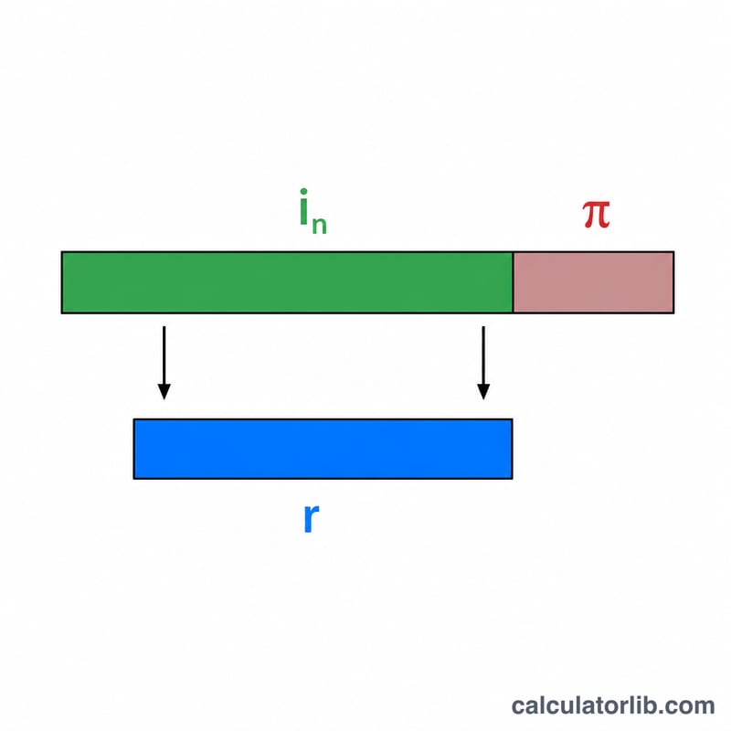 Nominal return arrow shrinking to a smaller real return after inflation is subtracted