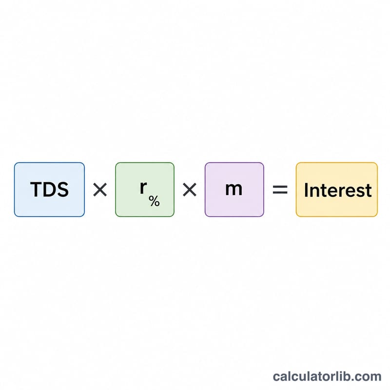 Diagram showing TDS amount multiplied by monthly rate and number of months to give interest