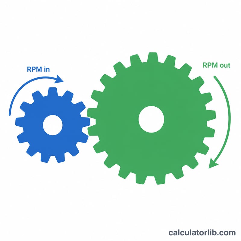 Two meshing gears showing input gear driving a larger output gear with RPM labels