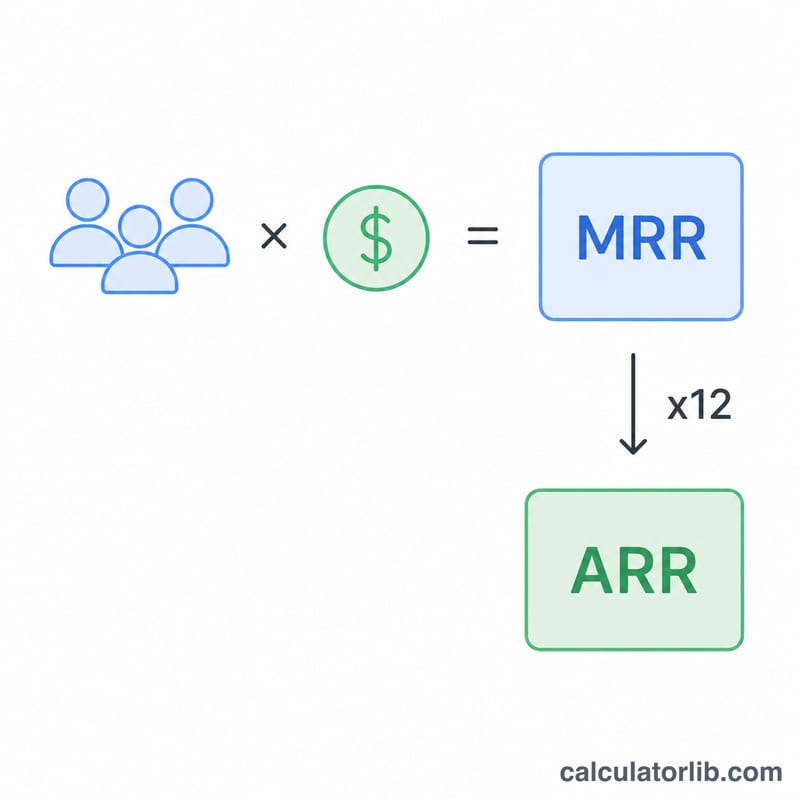Diagram showing customers times ARPA equals MRR, then MRR times twelve equals ARR