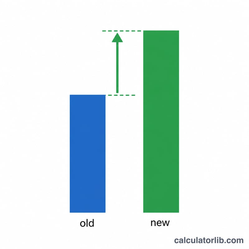 Two vertical bars, a shorter old value bar and a taller new value bar with an upward arrow showing the increase