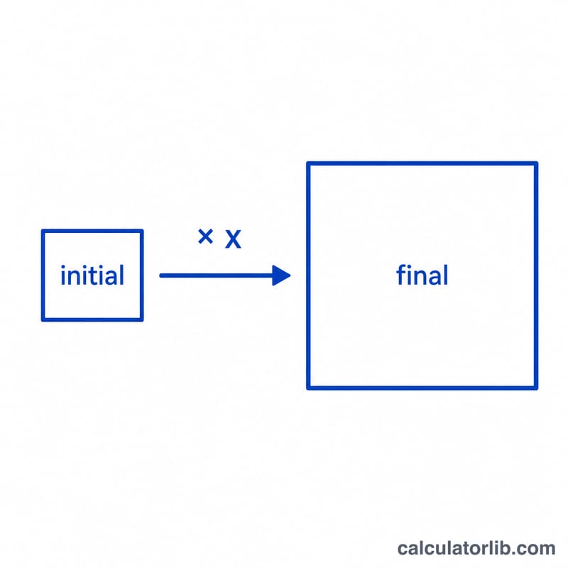 Initial value scaled by a factor to reach the final value