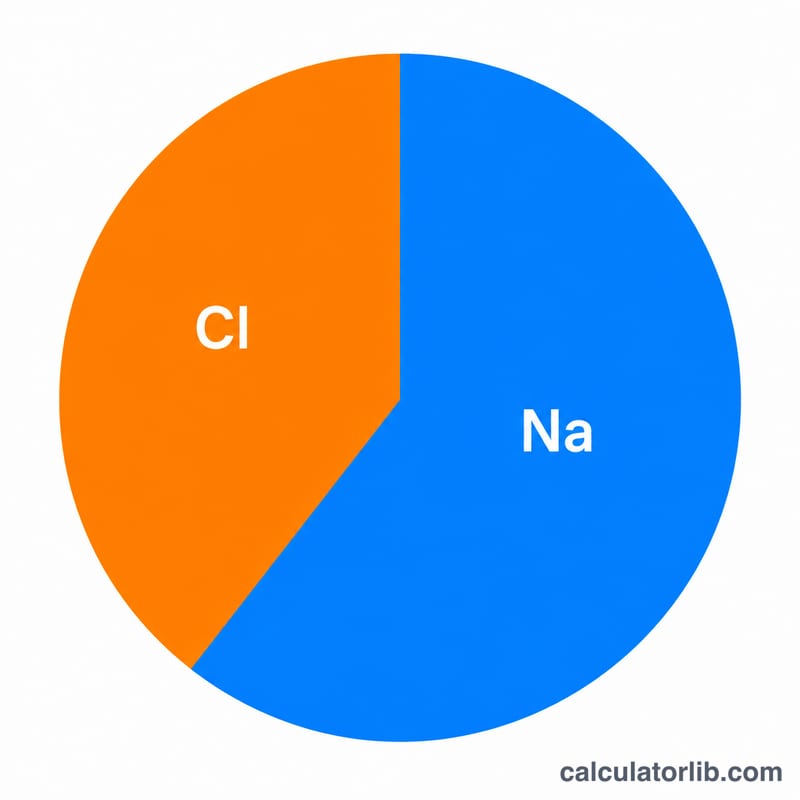 Gráfico circular que muestra la sal dividida en sodio y cloruro