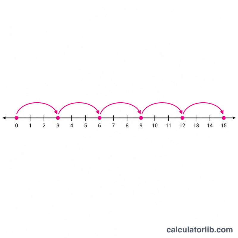 Number line with arcs jumping by equal steps of three