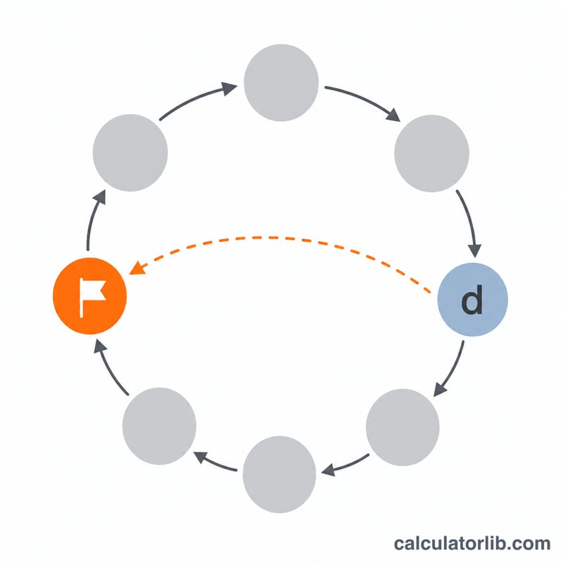 Circular diagram of a seven-day week with an arrow span from today to the target day