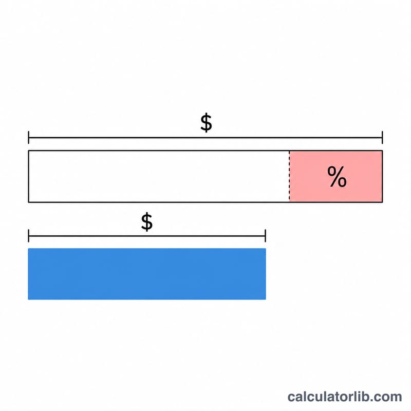 Bar diagram showing list price split into a discount portion and the remaining sale price
