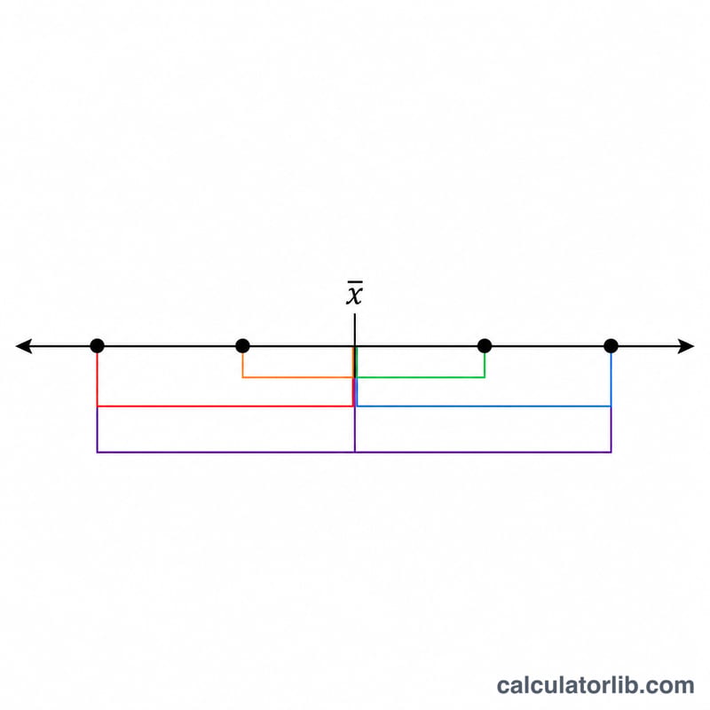 Number line showing data points, their mean, and the distances from each point to the mean