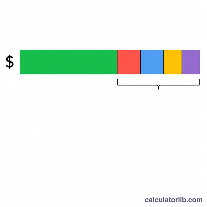 Horizontal bar showing gross pay split into net take-home pay and tax/deduction segments