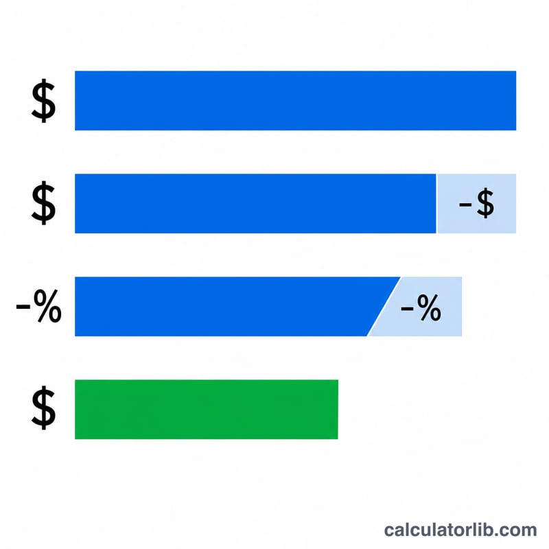 Bar diagram showing original price reduced by a dollar-off coupon then a percent-off coupon to reach final price