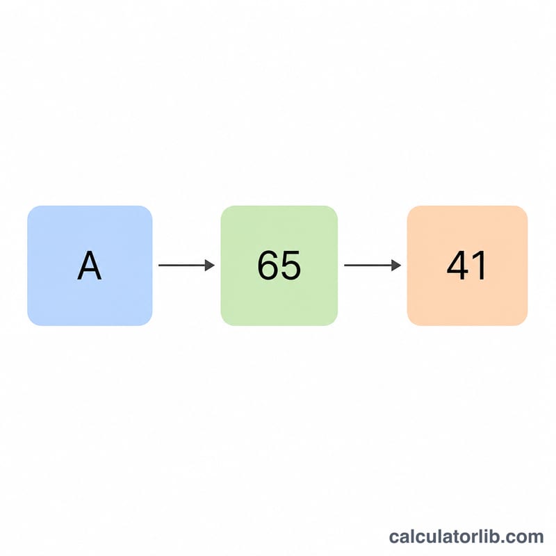 A single text character mapped to its two-digit hexadecimal code