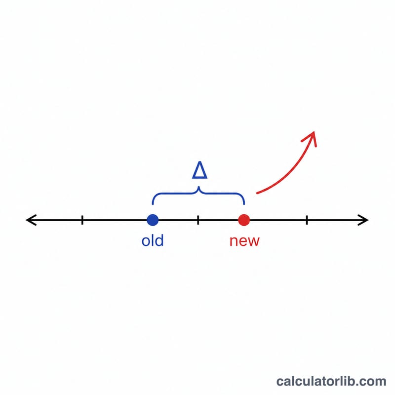 Number line showing old value, new value and the difference between them
