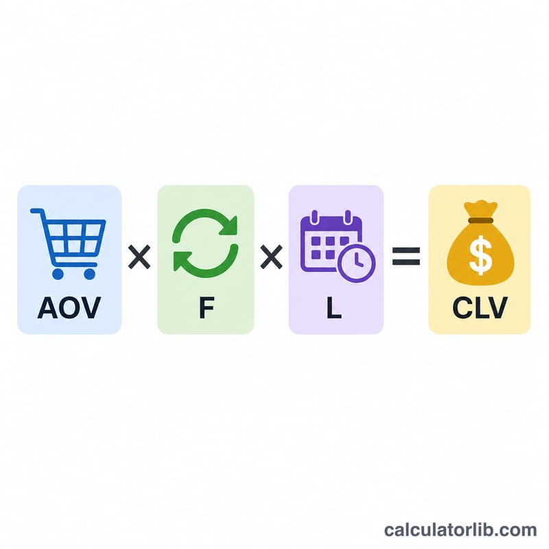 Diagram of average order value times frequency times lifespan equals CLV