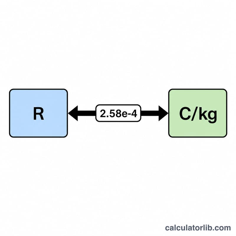 Conversion arrow between Roentgen and Coulomb per kilogram with factor 2.58e-4