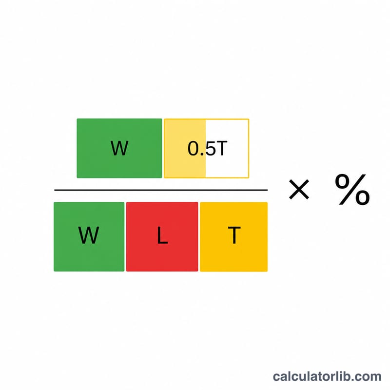 Flat diagram showing the win percentage formula as a fraction with wins, half-ties over total games