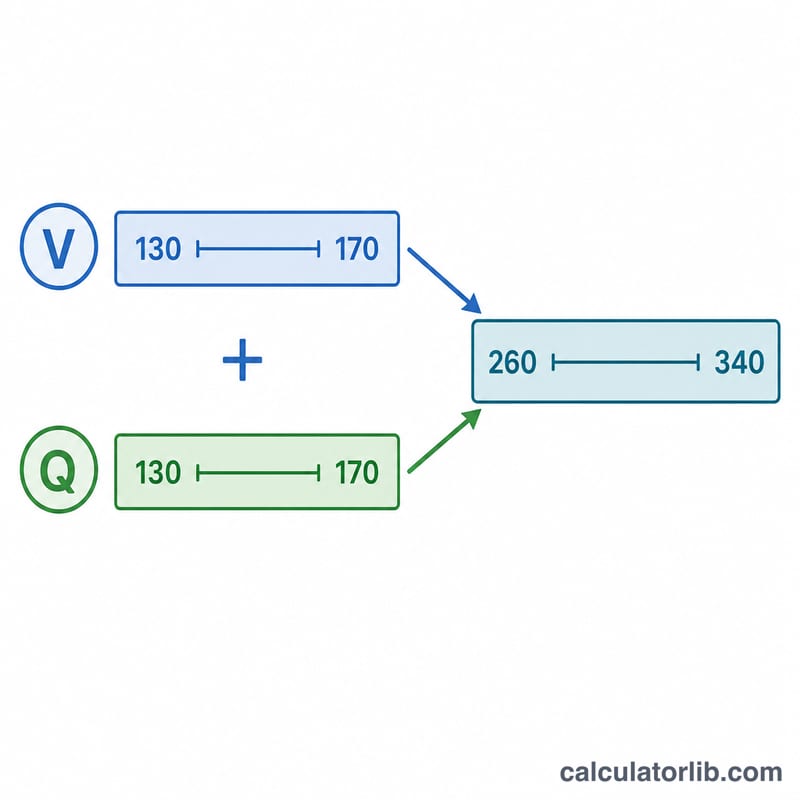 Verbal 130-170 plus Quant 130-170 combining into a 260-340 total scale