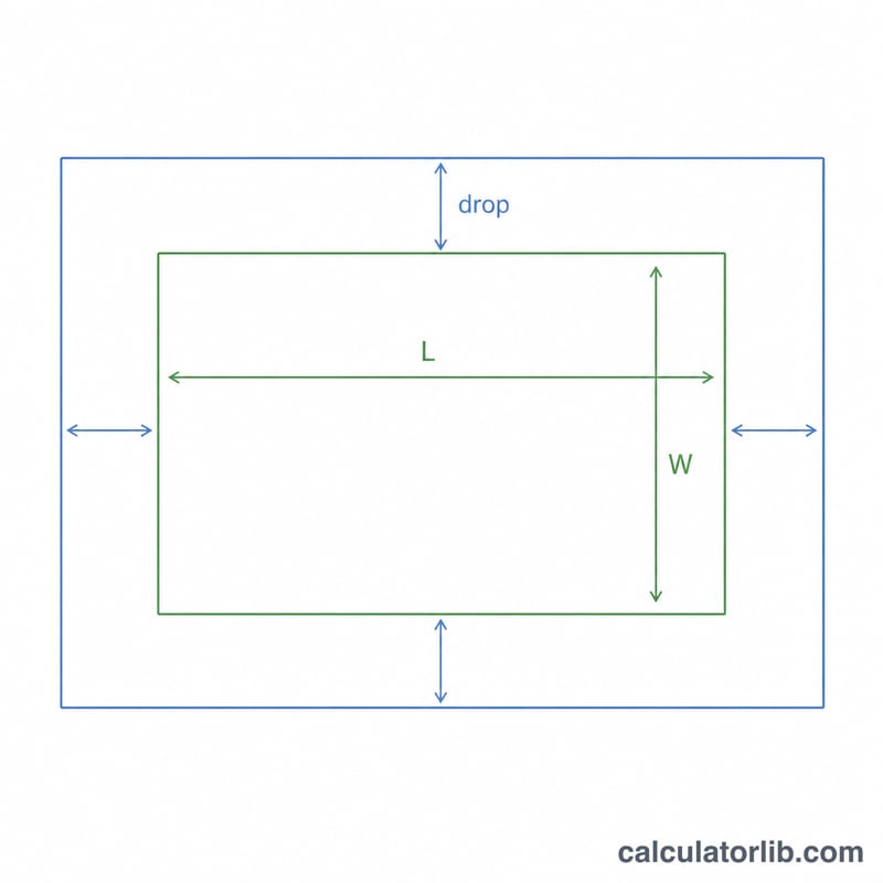 Top-down diagram of a rectangular table with a larger rectangular tablecloth, showing table length, table width and equal drop margins on all sides