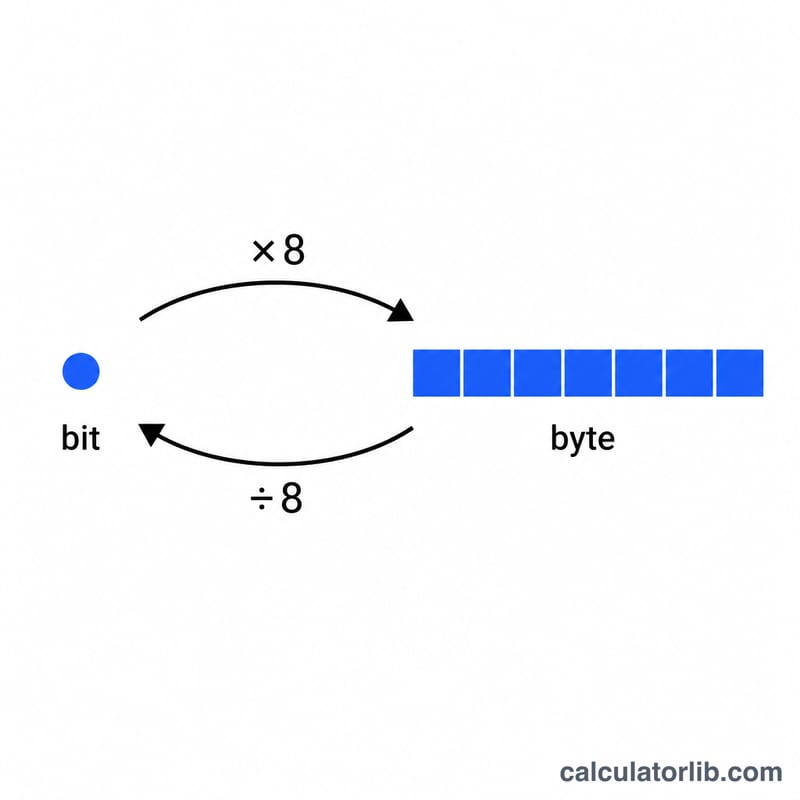 Diagram showing one byte equals eight bits
