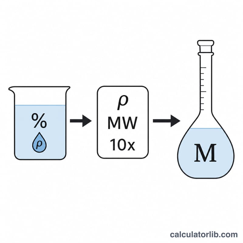 Flow diagram converting percent and density into molarity