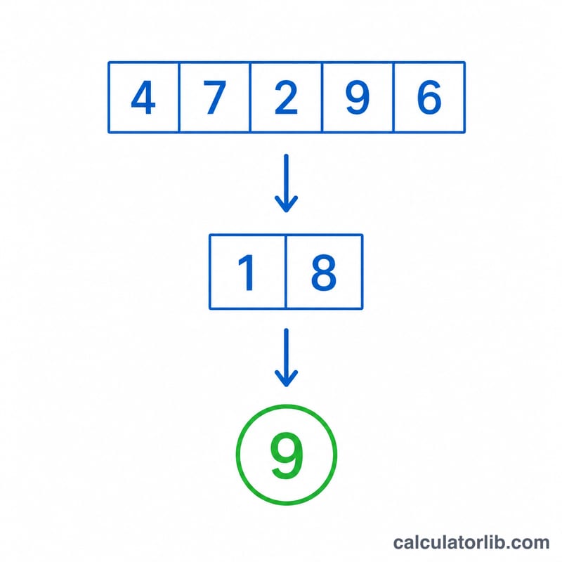 Repeated digit summing reducing a number step by step down to a single digit