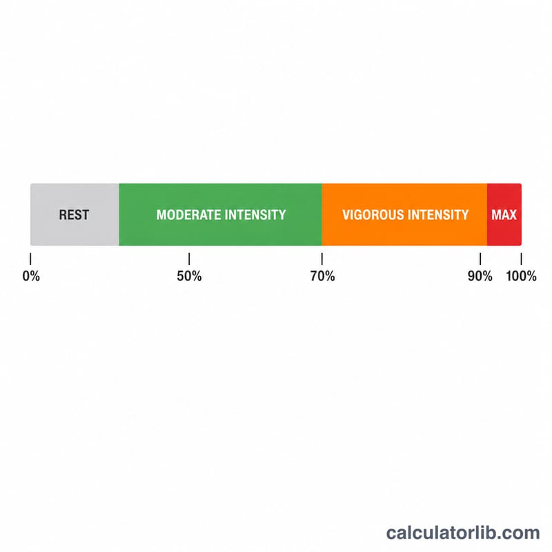 Horizontal bar divided into rest, moderate, and vigorous heart-rate zones up to maximum