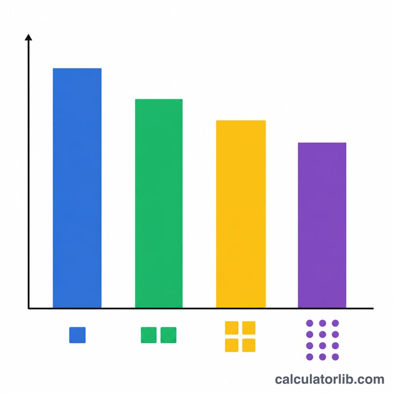 Bar chart comparing required present value for different compounding frequencies