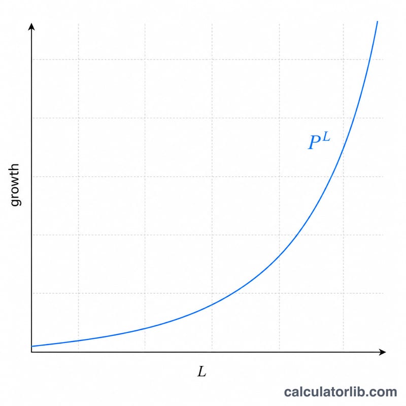 Exponential growth curve of password search space versus length