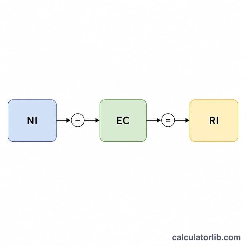 Flow diagram from net income minus equity charge equals residual income