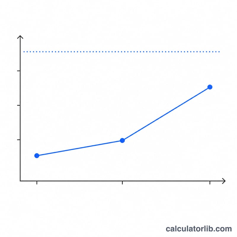 Upward trending line chart showing GPA rising over successive terms toward a target