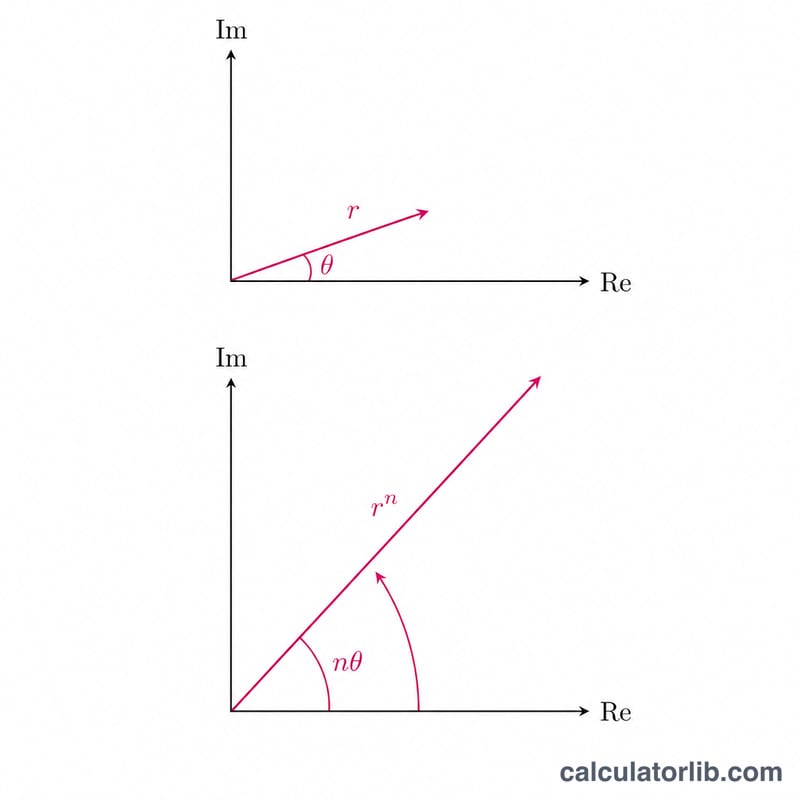 De Moivre theorem visualized as modulus raised to power n and angle multiplied by n