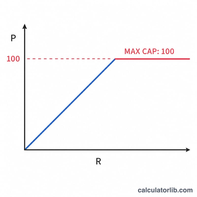 Line graph rising linearly then capping flat at a maximum score of 100