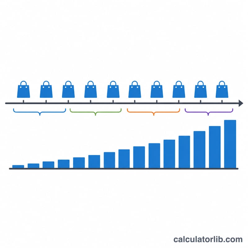 Timeline showing repeated purchases accumulating value over a customer's lifespan