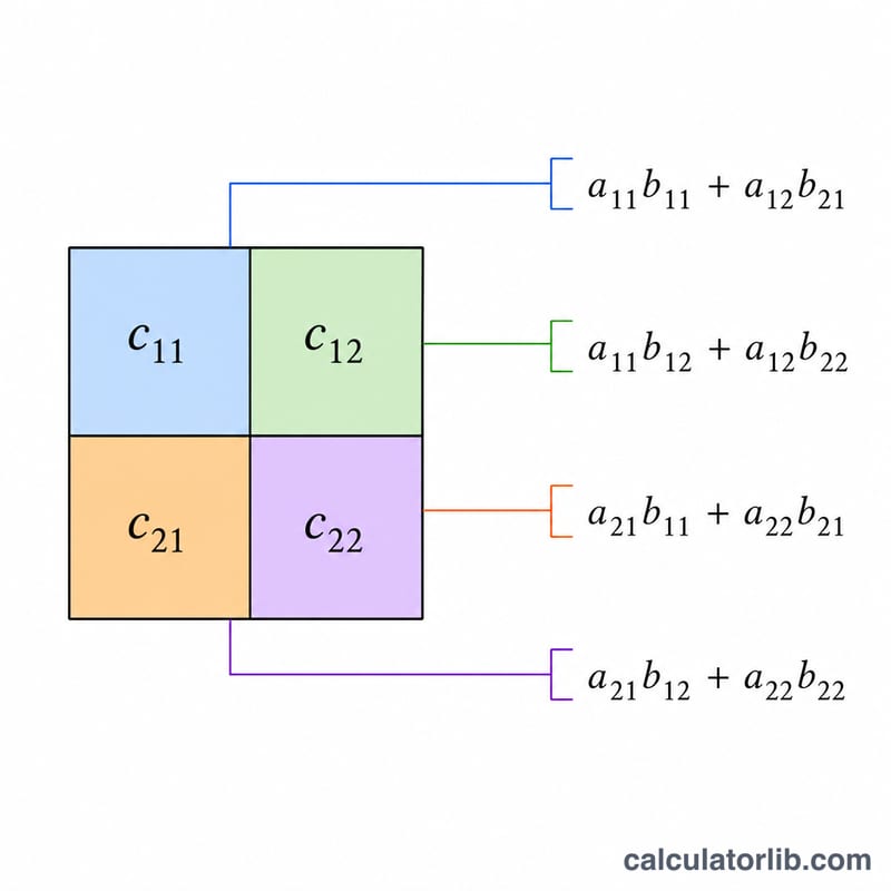 Step-by-step computation of the four entries of a 2x2 product matrix