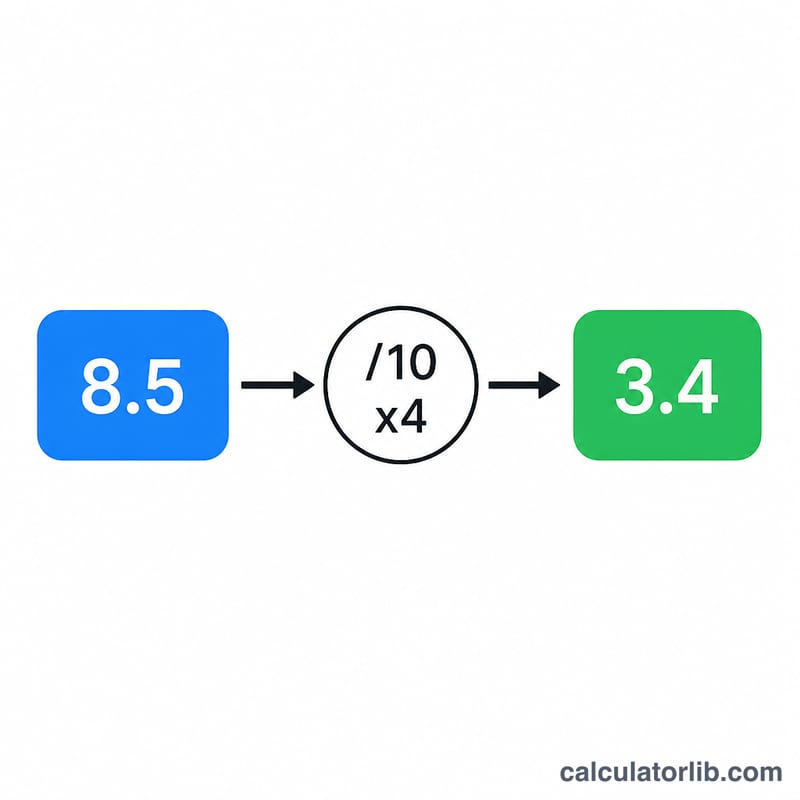 CGPA 8.5をGPA 3.4に換算する計算例