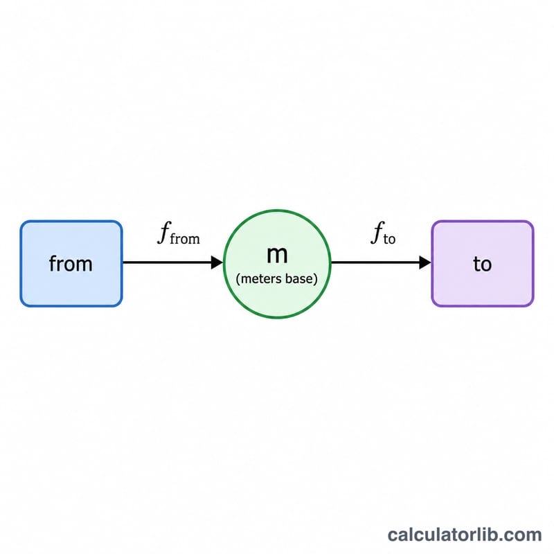 Diagram showing conversion through a common base unit: from-unit factor and to-unit factor meeting at meters