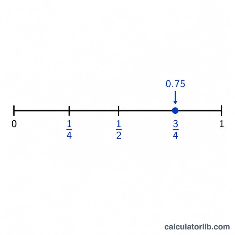 Number line showing the fraction three-quarters located at its decimal position