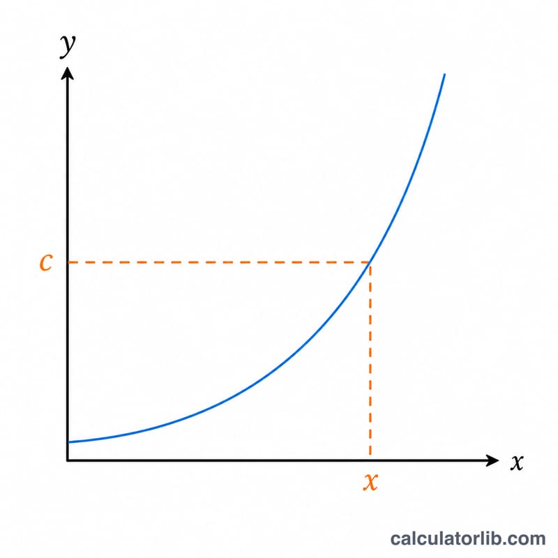 Exponential curve intersecting a horizontal line at height c, giving solution x on the axis