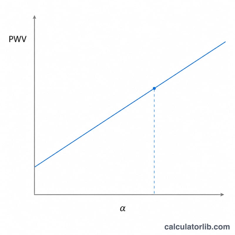 Line graph showing pulse wave velocity increasing linearly with age