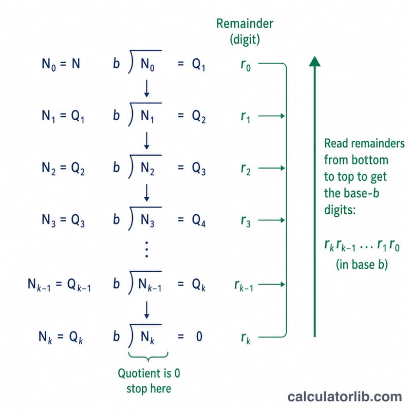 Repeated division steps with remainders read upward to build the converted number